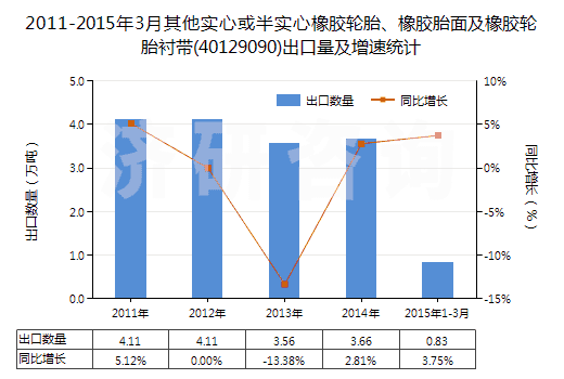 2011-2015年3月其他實心或半實心橡膠輪胎、橡膠胎面及橡膠輪胎襯帶(40129090)出口量及增速統(tǒng)計